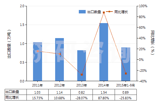 2011-2015年9月中國其他硫代磷酸酯及鹽和鹵、磺、硝化等衍生物(HS29201900)出口量及增速統(tǒng)計(jì)